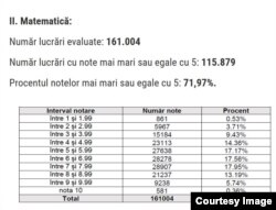 Numărul de elevi pe calupuri de note la matematică