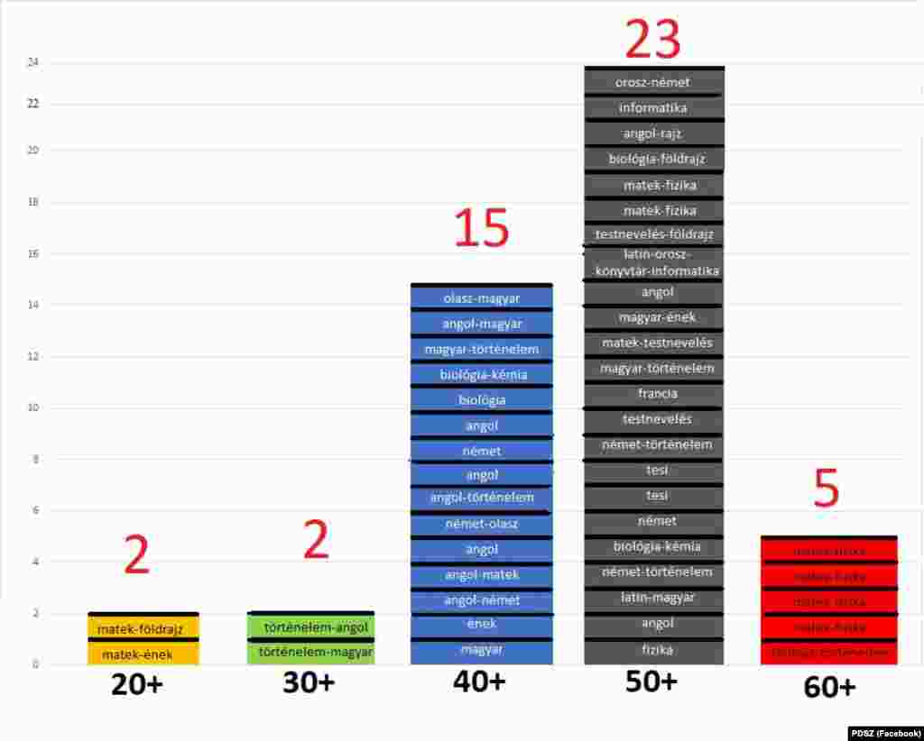 A Székesfehérvári Vasvári Pál Gimnázium tantestületének életkor szerinti összetétele