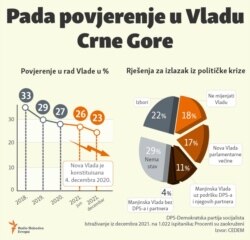 Infographic-Decline trust in Government of Montenegro