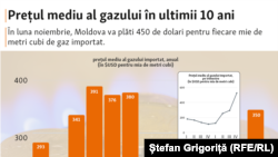  Evoluția prețului la gaze în ultimii 10 ani