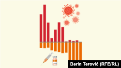 Što više vakcinisanih, manje preminulih