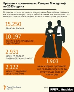 Инфографика - Бракови и презимиња во 2023 година