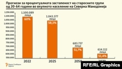Проекциите на ДЗС се врз основа на варијантата среден фертилитет, која се смета за најреална