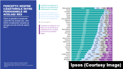 Studiu Ipsos în 30 de țări, printre care și România, despre căsătoriile între persoanele de același sex. Studiul a fost realizat în perioada 17 februarie - 3 martie 2023. Au fost intervievați 22.514 adulţi, dintre care 500 în România. În România, rezultatele studiului sunt reprezentative pentru populația cu acces la internet. Eroarea maximă de eșantionare la un interval de încredere de 95% este ±4%.