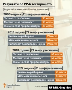 Графика за резултати од ПИСА тестирање за македонските ученици од 2000 до 2022 година