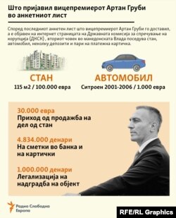 Инфографика - Што поседува вицепремиерот Артан Груби според анкетниот лист