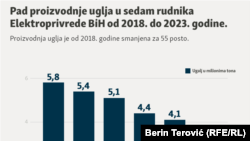 Proizvodnja uglja u sedam rudnika u vlasništvu Elektroprivrede BiH pala je za 55 posto u proteklih šest godina.