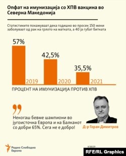 Инфографика - Опфат на имунизација со ХПВ вакцина во Северна Македонија