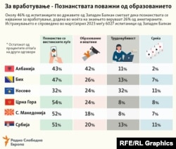 ИНФОГРАФИКА - Истражување: Што е најважно кога се бара работа?