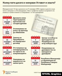 Инфографика - Колку пати досега е менуван македонскиот Устав и зошто?