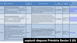 Contractele de publicitate încheiate de Primăria Sector 2 în 2023.