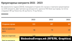 Статистика на криумчарење мигранти во Северна Македонија 2021 - 2023