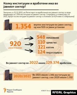 Инфорграфика - Колку институции и вработени има во јавниот сектор?