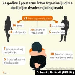 Žrtve trgovine ljudima u Crnoj Gori