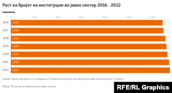 Инфографика - Раст на бројот на институции во јавен сектор 2016 - 2022