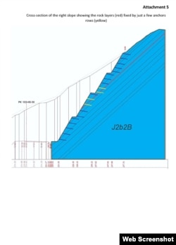 მინაწერი არჩილ მაღალაშვილის მიერ გამოქვეყნებულ ერთ-ერთი დანართზე: "სადაც წითელი ხაზი აღნიშნავს სიბრტყეს, რომლის გასწვრივ მოსალოდნელია ქანების დიდი მასის დაცურება, ხოლო ყვითლად ნაჩვენებია ის ანკერები, რომლებიც იჭერენ ამ მასას. აშკარად ჩანს, რომ მათი რაოდენობა ძალიან მცირეა".