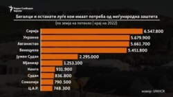 УНХЦР: Рекорден број на бегалци и принудно раселени во светот