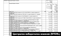 В анализа на несъответствията, публикуван от ЦИК на 6 април, се виждат грешките, допуснати в неотчетената секция