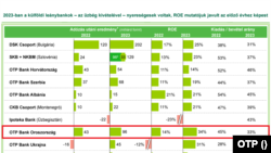 Részlet Bencsik László vezérigazgató-helyettes előadásából, amely az OTP 2023-as eredményeit mutatta be 2024. március 8-án. Az orosz leánybank sorát a Szabad Európa emelte ki pirossal