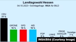 Sondaj Hessa (grafic: INSA/Bild)