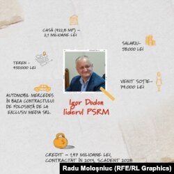 Noua lege l-a obligat și pe Igor Dodon să depună declarația de avere chiar dacă acesta nu are o funcție în stat