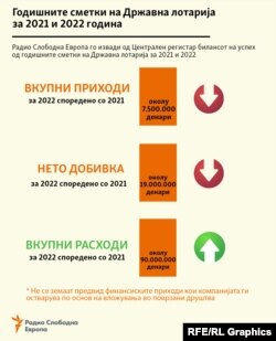 Инфографика - Сметките на Државна лотарија за 2021 и 2022 година