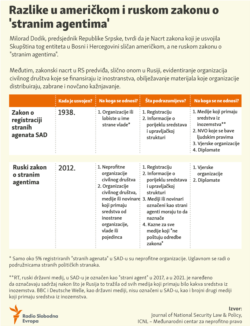 Bosnia and Herzegovina -- Infographics about the differences between U.S. and Russian laws regarding foreign agents, October 2, 2023