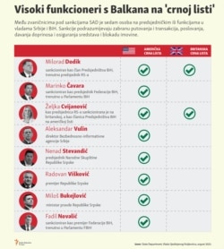 Infographic Sanctioned officials, Balkan, August 2023.