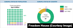 Libertatea în Europa în Raportul Freedom House 2023