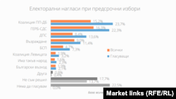 Електоралните нагласи според "Маркет линкс"