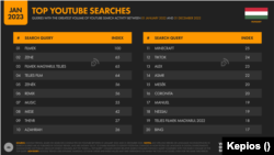 A leggyakoribb YouTube-keresések Magyarországról 2022-ben a We Are Social és a Meltwater alapján