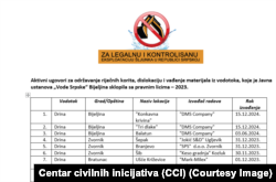 Aktivni ugovori za eksploataciju šljunka koje je Javna ustanova "Vode Srpske" sklopila sa kompanijama 2023. godine. Kompanija u vlasništvu direktora Puteva RS-a dobila je ugovor za šljunkare na tri lokacije.