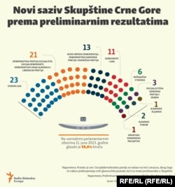 Projekcija sastava novog parlamenta Crne Gore.