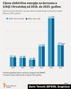 Cijene struje na berzama električne energije u susjednim zemljama je 2022. godine drastično narasla nakon invazije Rusije na Ukrajinu. Javno preduzeće nije profitiralo, jer je i te godine viškove struje prodavalo preko firmi-nakupaca, a ne direktno na berzi.