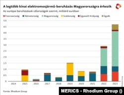 A legtöbb kínai elektromos-jármű beruházás Magyarországra érkezik