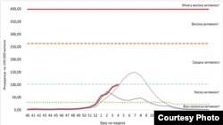 Графикон - Ниво на интензитет на неделна дистрибуција на заболени од грип/ заболувања слични на грип