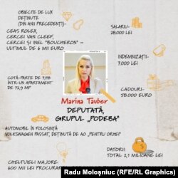 Având un salariu anual de 28 mii de lei, Marina Tauber a scos din buzunar 600 mii de lei pentru „nevoi personale”