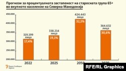 Проекциите на ДЗС се врз основа на варијантата среден фертилитет, која се смета за најреална