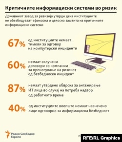 Инфографика - ДЗР утврди дека критичните информациски системи се во ризик
