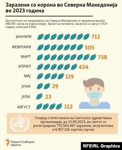 ИНФОГРАФИКА - Заразени со корона вирусот во Северна Македонија во 2023 година