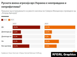 Инфографика - Руската воена агресија врз Украина е неоправдана и неприфатлива?