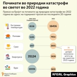 Инфографика - Починати во природни катастрофи во светот во 2022 година