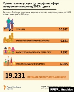 Инфографика - Приматели на услуги од социјална сфера во прво полугодине од 2023 година