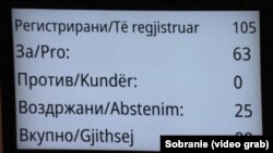 Со 63 гласа „за“ пратениците го изгласаа буџетот за наредната година.