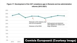 Decalajul dintre sumele din Taxa pe Valoare Adaugată ce ar trebui să fie colectate la buget și colectarea efectivă.