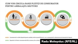 Autoritățile moldovenești vor să introducă un sistem de depozit pentru ambalaje în care consumatorul să plătească un adaos la prețul băuturii și să-și poată întoarce banii atunci când va restitui recipientul gol