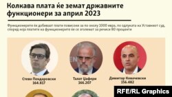 Инфографика - Колкава плата ќе земат државните функционери за април 2023
