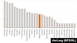 Részlet a Freedom House 2023-as Nations in Transit jelentéséből az aktuális demokráciaindexek alapján