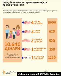 Инфографика - Колку ќе го чини четиричлено семејство промената во НМК