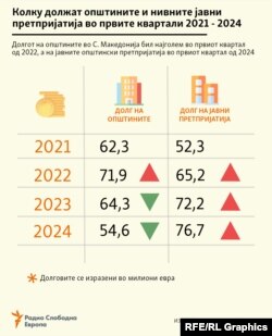 Инфографика - Долгови на општините и нивните јавни претпријатија во првите квартали од 2021 до 2024 година